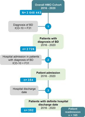 Prediction of patient admission and readmission in adults from a Colombian cohort with bipolar disorder using artificial intelligence